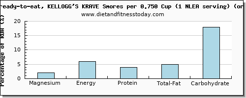 magnesium and nutritional content in kelloggs cereals